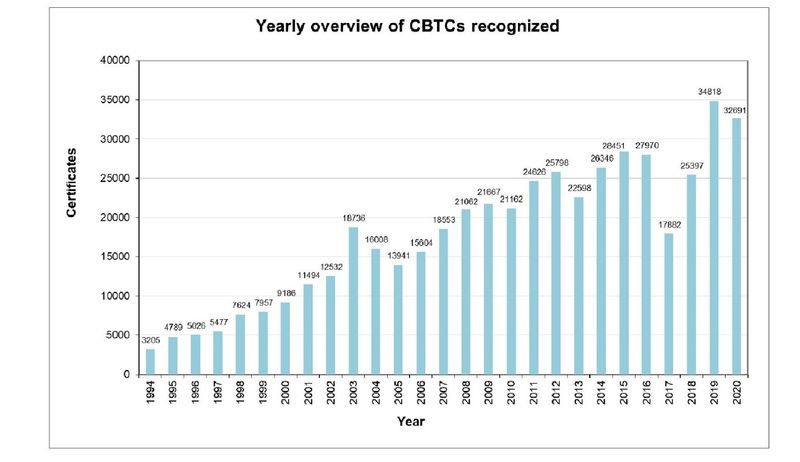 International CB Certification