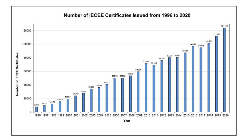 Global recognition of CB Cert