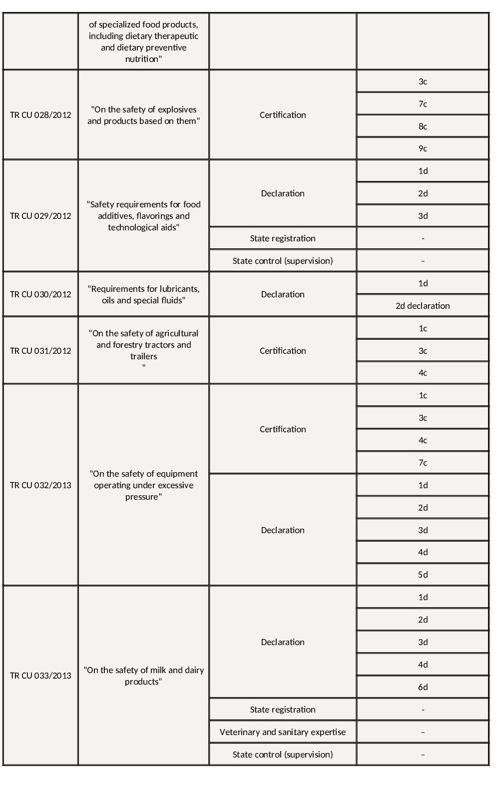 Technical Regulations of the Customs Union (TR CU) - «WorldWideBridge»